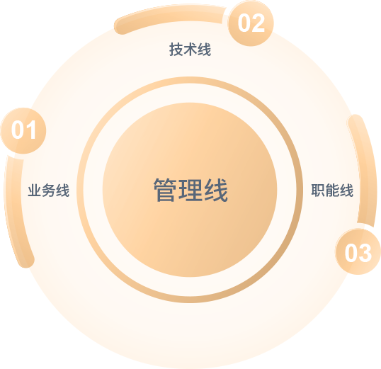 職業發展多路徑